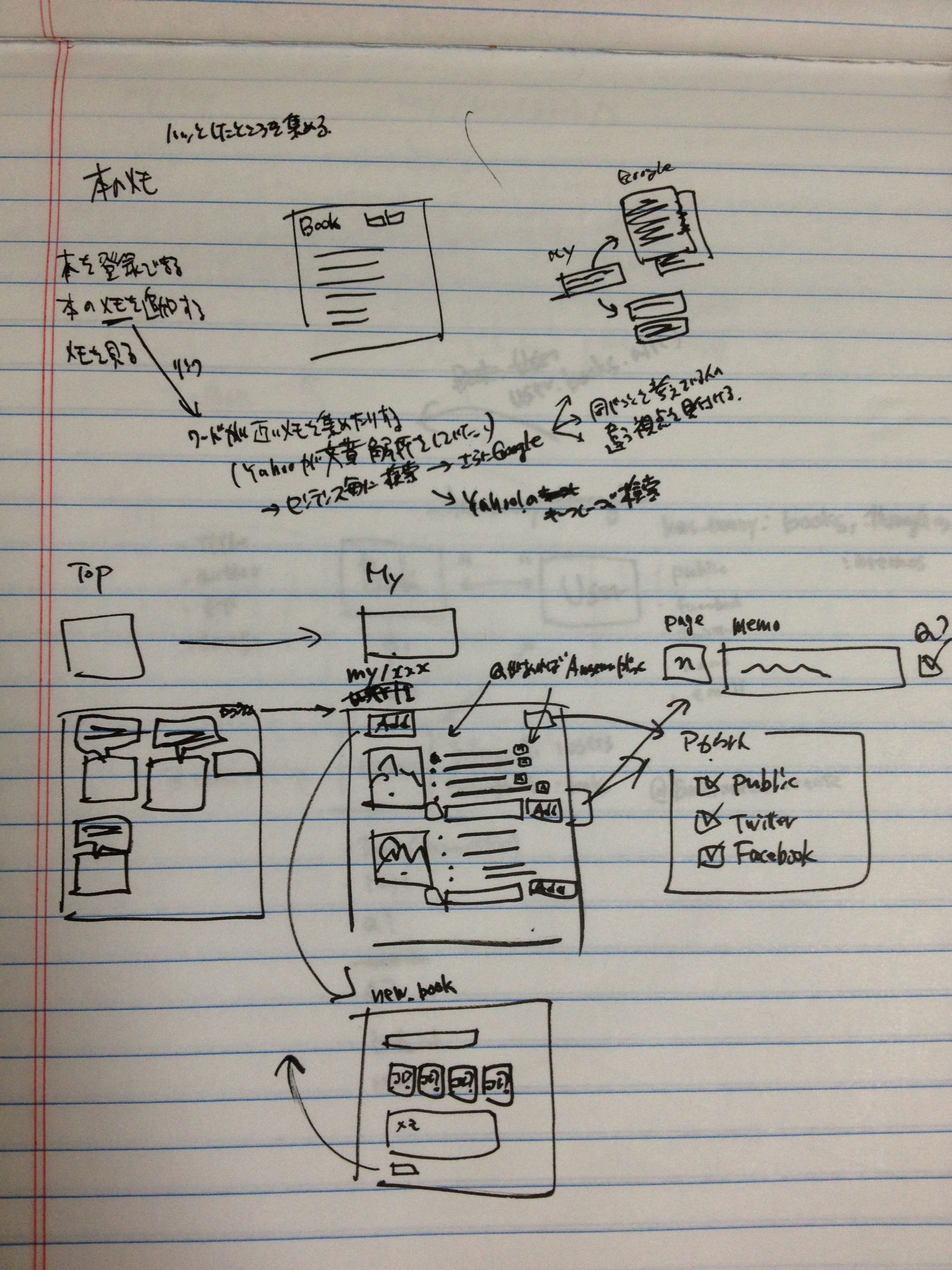 Prototyperを使ったモックアップ主導のui設計プロセス Taninnosorani Blog